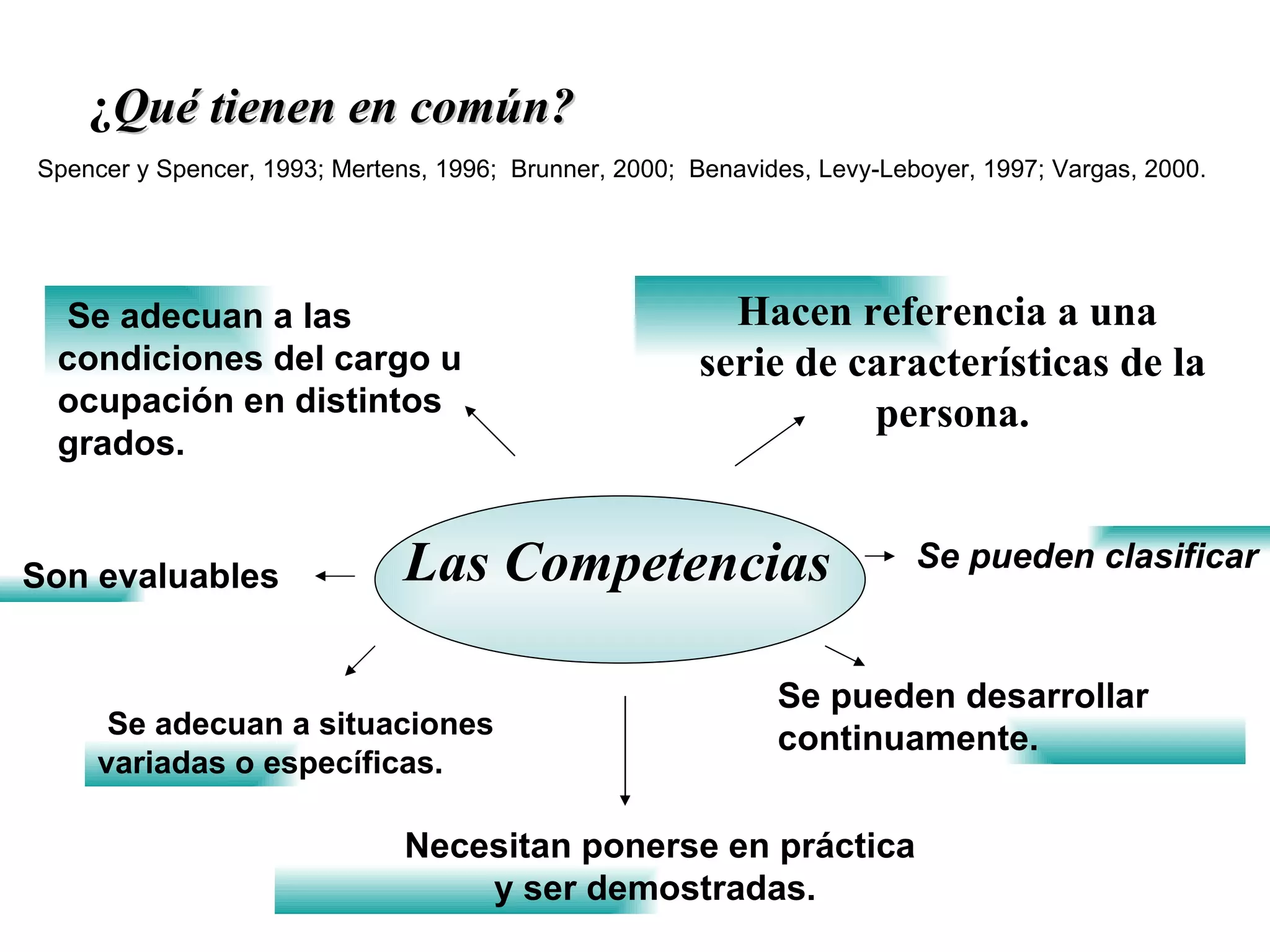Las Competencias Spencer y Spencer, 1993; Mertens, 1996;  Brunner, 2000;  Benavides, Levy-Leboyer, 1997; Vargas, 2000. ¿ Qué tienen en común?  Hacen referencia a una  serie de características de la persona. Se pueden clasificar Se pueden desarrollar  continuamente. Necesitan ponerse en práctica  y ser demostradas.  Se adecuan a situaciones  variadas o específicas. Son evaluables Se adecuan a las condiciones del cargo u ocupación en distintos grados.  