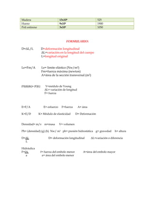 Madera 13x109 525
Hueso 9x109 1900
Poli estireno 3x109 1050
FORMULARIO:
D=ΔL/L D=deformación longitudinal
ΔL=variación en la longitud del cuerpo
L=longitud original
Le=Fm/A Le= limite elástico (Nw/m2)
Fm=fuerza máxima (newton)
A=área de la sección transversal (m2)
(Y)(Δ)(ΔL)= (F)(L) Y=módulo de Young
ΔL= variación de longitud
F= fuerza
E=F/A E= esfuerzo F=fuerza A= área
K=E/D K= Módulo de elasticidad D= Deformación
Densidad= m/v m=masa V= volumen
Ph= (densidad) (g) (h) Nw/ m3 ph= presión hidrostática g= gravedad h= altura
D=ΔL D= deformación longitudinal ΔL=variación o diferencia
L
Hidráulica
F=fA f= fuerza del embolo menor A=área del embolo mayor
a a= área del embolo menor
 