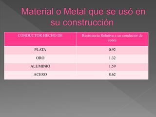 CONDUCTOR HECHO DE Resistencia Relativa a un conductor de
cobre
PLATA 0.92
ORO 1.32
ALUMINIO 1.59
ACERO 8.62
 