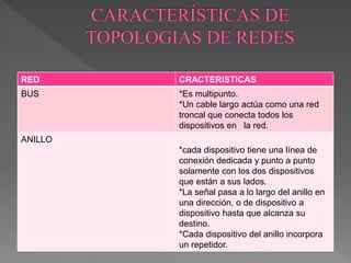 RED CRACTERISTICAS
BUS *Es multipunto.
*Un cable largo actúa como una red
troncal que conecta todos los
dispositivos en la red.
ANILLO
*cada dispositivo tiene una línea de
conexión dedicada y punto a punto
solamente con los dos dispositivos
que están a sus lados.
*La señal pasa a lo largo del anillo en
una dirección, o de dispositivo a
dispositivo hasta que alcanza su
destino.
*Cada dispositivo del anillo incorpora
un repetidor.
 