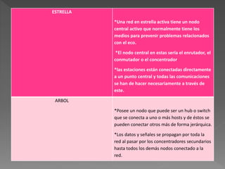 ESTRELLA
*Una red en estrella activa tiene un nodo
central activo que normalmente tiene los
medios para prevenir problemas relacionados
con el eco.
*El nodo central en estas sería el enrutador, el
conmutador o el concentrador
*las estaciones están conectadas directamente
a un punto central y todas las comunicaciones
se han de hacer necesariamente a través de
este.
ARBOL
*Posee un nodo que puede ser un hub o switch
que se conecta a uno o más hosts y de éstos se
pueden conectar otros más de forma jerárquica.
*Los datos y señales se propagan por toda la
red al pasar por los concentradores secundarios
hasta todos los demás nodos conectado a la
red.
 