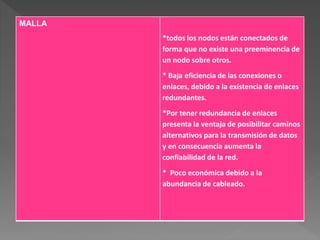 MALLA
*todos los nodos están conectados de
forma que no existe una preeminencia de
un nodo sobre otros.
* Baja eficiencia de las conexiones o
enlaces, debido a la existencia de enlaces
redundantes.
*Por tener redundancia de enlaces
presenta la ventaja de posibilitar caminos
alternativos para la transmisión de datos
y en consecuencia aumenta la
confiabilidad de la red.
* Poco económica debido a la
abundancia de cableado.
 