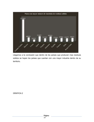 Llegamos a la conclusión que dentro de los países que producen mas residuos
solidos se hayan los países que cuentan con una mayor industria dentro de su
territorio.




GRAFICA 2




                                  Página
                                  14
 