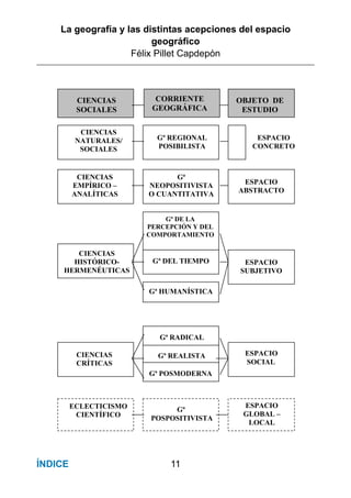 La geografía y las distintas acepciones del espacio
geográﬁco
Félix Pillet Capdepón
11ÍNDICE
CIENCIAS
NATURALES/
SOCIALES
Gª REGIONAL
POSIBILISTA
ESPACIO
CONCRETO
CIENCIAS
SOCIALES
CORRIENTE
GEOGRÁFICA
OBJETO DE
ESTUDIO
CIENCIAS
EMPÍRICO –
ANALÍTICAS
Gª
NEOPOSITIVISTA
O CUANTITATIVA
ESPACIO
ABSTRACTO
Gª DE LA
PERCEPCIÓN Y DEL
COMPORTAMIENTO
CIENCIAS
HISTÓRICO-
HERMENÉUTICAS
Gª DEL TIEMPO ESPACIO
SUBJETIVO
Gª HUMANÍSTICA
CIENCIAS
CRÍTICAS
Gª RADICAL
Gª REALISTA ESPACIO
SOCIAL
Gª POSMODERNA
ECLECTICISMO
CIENTÍFICO
Gª
POSPOSITIVISTA
ESPACIO
GLOBAL –
LOCAL
 