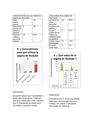 ¿General mente par que utilizas la               ¿Qué sabes de la página de
pagina de YouTube?                               YouTube?
Para       1           1%                        a).nos sirve  21      87%
hacer                                            para
tareas:                                          escuchar
Para nada 2            2%                        música y ver
porque no                                        videos:
escucho                                          b) que        1       1%
música:                                          podemos ver
Para ver   31          97%                       videos de
videos y                                         explicaciones
escuchar                                         en general:
música:                                          c).que s muy 11       11%
                                                 interesante
                                                 d).no se      1       1%
                                                 sabe nada:
                   8. ¿ Generalmente
                   para qué utilizas la
                   página de Youtube                                            9. ¿ Qué sabes de la
                           ?                                                    página de Youtube ?
                                                  No. De personas encuestadas




                                                                                  25
                                      Series1,                                    20
                                         31
   No. De personas encuestadas




                                 35                                               15
                                 30
                                 25                                               10
                                 20                                                 5
                                 15
                                 10                                                 0
                                  5
                                  0                                                               b)   c)  d) No
                                                                                                Que Que     se
                                                                                               pode    es  sabe
                                                                                                mos muy nada
                                                                                                 ver inter
                                                                                               video esant
                                                                                               s de…   e
                                                                                Series1   21      1   11     1


Observación
                                                 Observación
Se puede deducir que 1 estudiante la
utiliza para hacer tareas, 2 afirman             Se observa que 21 de los estudiantes
que no la utilizan para nada, mientras           dicen que Les sirve para escuchar
que 31 Estudiantes la utilizan para              música y ver videos, 1 estudiante
ver videos y escuchar música.                    Que puede ver videos de
 