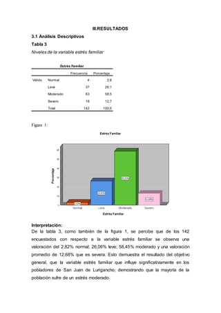 III.RESULTADOS
3.1 Análisis Descriptivos
Tabla 3
Niveles de la variable estrés familiar
Estrés Familiar
Frecuencia Porcentaje
Válido Normal 4 2,8
Leve 37 26,1
Moderado 83 58,5
Severo 18 12,7
Total 142 100,0
Figura 1:
Interpretación:
De la tabla 3, como también de la figura 1, se percibe que de los 142
encuestados con respecto a la variable estrés familiar se observa una
valoración del 2.82% normal; 26,06% leve; 58,45% moderado y una valoración
promedio de 12,68% que es severa. Esto demuestra el resultado del objetivo
general, que la variable estrés familiar que influye significativamente en los
pobladores de San Juan de Lurigancho; demostrando que la mayoría de la
población sufre de un estrés moderado.
 