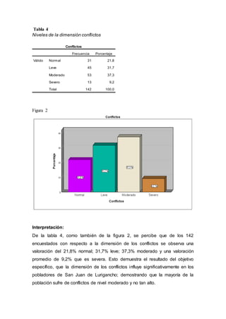 Tabla 4
Niveles de la dimensión conflictos
Conflictos
Frecuencia Porcentaje
Válido Normal 31 21,8
Leve 45 31,7
Moderado 53 37,3
Severo 13 9,2
Total 142 100,0
Figura 2
Interpretación:
De la tabla 4, como también de la figura 2, se percibe que de los 142
encuestados con respecto a la dimensión de los conflictos se observa una
valoración del 21,8% normal; 31,7% leve; 37,3% moderado y una valoración
promedio de 9,2% que es severa. Esto demuestra el resultado del objetivo
específico, que la dimensión de los conflictos influye significativamente en los
pobladores de San Juan de Lurigancho; demostrando que la mayoría de la
población sufre de conflictos de nivel moderado y no tan alto.
 