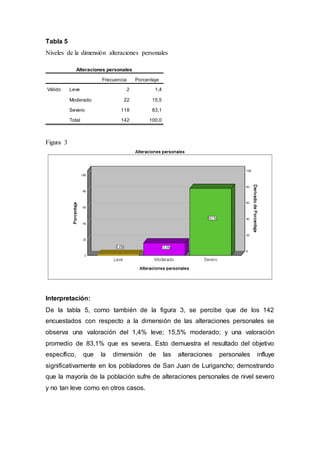 Tabla 5
Niveles de la dimensión alteraciones personales
Alteraciones personales
Frecuencia Porcentaje
Válido Leve 2 1,4
Moderado 22 15,5
Severo 118 83,1
Total 142 100,0
Figura 3
Interpretación:
De la tabla 5, como también de la figura 3, se percibe que de los 142
encuestados con respecto a la dimensión de las alteraciones personales se
observa una valoración del 1,4% leve; 15,5% moderado; y una valoración
promedio de 83,1% que es severa. Esto demuestra el resultado del objetivo
específico, que la dimensión de las alteraciones personales influye
significativamente en los pobladores de San Juan de Lurigancho; demostrando
que la mayoría de la población sufre de alteraciones personales de nivel severo
y no tan leve como en otros casos.
 