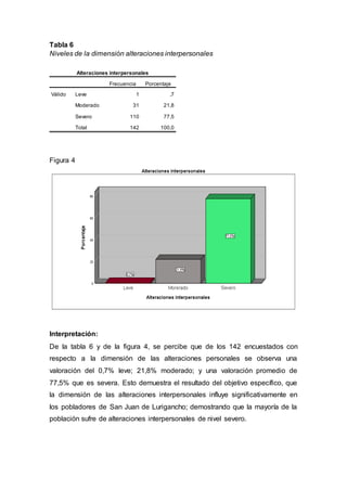 Tabla 6
Niveles de la dimensión alteraciones interpersonales
Alteraciones interpersonales
Frecuencia Porcentaje
Válido Leve 1 ,7
Moderado 31 21,8
Severo 110 77,5
Total 142 100,0
Figura 4
Interpretación:
De la tabla 6 y de la figura 4, se percibe que de los 142 encuestados con
respecto a la dimensión de las alteraciones personales se observa una
valoración del 0,7% leve; 21,8% moderado; y una valoración promedio de
77,5% que es severa. Esto demuestra el resultado del objetivo específico, que
la dimensión de las alteraciones interpersonales influye significativamente en
los pobladores de San Juan de Lurigancho; demostrando que la mayoría de la
población sufre de alteraciones interpersonales de nivel severo.
 
