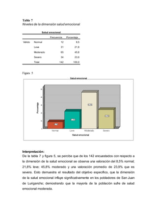 Tabla 7
Niveles de la dimensión salud emocional
Salud emocional
Frecuencia Porcentaje
Válido Normal 12 8,5
Leve 31 21,8
Moderado 65 45,8
Severo 34 23,9
Total 142 100,0
Figura 5
Interpretación:
De la tabla 7 y figura 5, se percibe que de los 142 encuestados con respecto a
la dimensión de la salud emocional se observa una valoración del 8,5% normal;
21,8% leve; 45,8% moderado y una valoración promedio de 23,9% que es
severa. Esto demuestra el resultado del objetivo específico, que la dimensión
de la salud emocional influye significativamente en los pobladores de San Juan
de Lurigancho; demostrando que la mayoría de la población sufre de salud
emocional moderada.
 