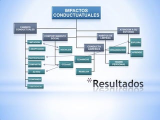 IMPACTOS
                           CONDUCTUATUALES

  CAMBIOS
CONDUCTUALES                                                              ATENCION A SU
                                                                            ENTORNO
                      COMPORTAMIENTO                     HABITOS DE
                          SOCIAL                          LIMPIEZA
        IMITACION                                                                 EXPLORA

                                                   CONDUCTA
         ADAPTACION             SOCIALIZA          AGRESIVA      ORGANIZACION
                                                                                   APRENDE

        PARTICIPACION
                                            BERRINCHE
                                                                        HIGINE
        COMPARTIR                CONVIVE                              PERSONAL


           ACTIVO                            REBELDIA




                                                   *
        CONFIANZA


        OBEDIENCIA
 