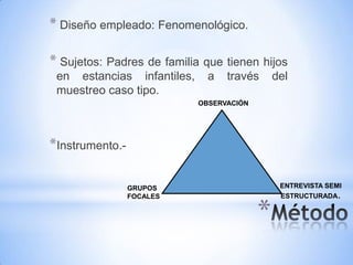 * Diseño empleado: Fenomenológico.

* Sujetos: Padres de familia que tienen hijos
 en estancias infantiles,     a   través      del
 muestreo caso tipo.
                            OBSERVACIÓN




*Instrumento.-

                 GRUPOS                        ENTREVISTA SEMI
                 FOCALES                       ESTRUCTURADA.


                                          *
 