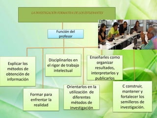 LA INVESTIGACIÓN FORMATIVADE LOS ESTUDIANTES
Función del
profesor
Explicar los
métodos de
obtención de
información
Formar para
enfrentar la
realidad
Disciplinarlos en
el rigor de trabajo
intelectual
Orientarlos en la
utilización de
diferentes
métodos de
investigación
Enseñarles como
organizar
resultados,
interpretarlos y
publicarlos
C construir,
mantener y
fortalecer los
semilleros de
investigación.
 