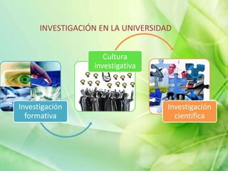 Investigación
formativa
Cultura
investigativa
Investigación
cientifica
INVESTIGACIÓN EN LA UNIVERSIDAD
 