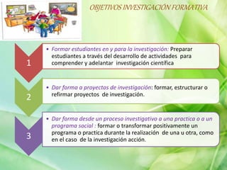 OBJETIVOS INVESTIGACIÓN FORMATIVA
1
• Formar estudiantes en y para la investigación: Preparar
estudiantes a través del desarrollo de actividades para
comprender y adelantar investigación científica
2
• Dar forma a proyectos de investigación: formar, estructurar o
refirmar proyectos de investigación.
3
• Dar forma desde un proceso investigativo a una practica o a un
programa social : formar o transformar positivamente un
programa o practica durante la realización de una u otra, como
en el caso de la investigación acción.
 