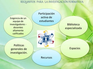 Exigencia de un
equipo de
investigadores -
docentes
altamente
calificados
Espacios
Biblioteca
especializada
Recursos
Participación
activa de
estudiantes
Políticas
generales de
investigación.
REQUISITOS PARA LA INVESTIGACIÓN FORMATIVA
 