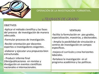 OPERACIÓN DE LA INVESTIGACIÓN FORMATIVA.
3.TRABAJOS DE GRADO
OBJETIVOS
-Aplicar el método científico y las fases
del proceso de investigación de manera
adecuada.
-Formular procesos de investigación.
-Recibir orientación por docentes
expertos o investigadores exigentes .
-elaborar y ejecutar una propuesta bien
estructurada.
- Producir informe final
(libro)publicaciones en revistas y
divulgación en eventos científicos
nacionales e internacionales.
VENTAJAS
-facilita la formulación en pos-grados,
especialización, maestrías, y doctorados.
- Amplia la posibilidad de vinculación a
centros de investigación en campos
específicos.
-mejora el currículo y crea horizontes
laborales.
-fortalece la investigación en el
programa académico y las políticas.
 