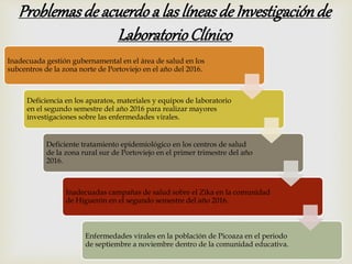 Inadecuada gestión gubernamental en el área de salud en los
subcentros de la zona norte de Portoviejo en el año del 2016.
Deficiencia en los aparatos, materiales y equipos de laboratorio
en el segundo semestre del año 2016 para realizar mayores
investigaciones sobre las enfermedades virales.
Deficiente tratamiento epidemiológico en los centros de salud
de la zona rural sur de Portoviejo en el primer trimestre del año
2016.
Inadecuadas campañas de salud sobre el Zika en la comunidad
de Higuerón en el segundo semestre del año 2016.
Enfermedades virales en la población de Picoaza en el periodo
de septiembre a noviembre dentro de la comunidad educativa.
Problemas de acuerdoa las líneasde Investigaciónde
LaboratorioClínico
 