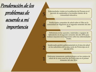 Enfermedades virales en la población de Picoaza en el
periodo de septiembre a noviembre dentro de la
comunidad educativa.
Inadecuadas campañas de salud sobre el Zika en la
comunidad de Higuerón en el segundo semestre del año
2016.
Deficiencia en los aparatos, materiales y equipos de
laboratorio en el segundo semestre del año 2016 para
realizar mayores investigaciones sobre las enfermedades
virales.
Inadecuada gestión gubernamental en el área de salud
en los subcentros de la zona norte de Portoviejo en el
año del 2016.
Deficiente tratamiento epidemiológico en los centros de
salud de la zona rural sur de Portoviejo en el primer
trimestre del año 2016.1
2
3
4
5
Ponderaciónde los
problemasde
acuerdoa mi
importancia
 