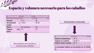 Espacio y volumen necesario para los caballos
Tipo de caballo Superficie
(m2/caballo)
Volumen estatico
(m3/caballo)
Pesado...