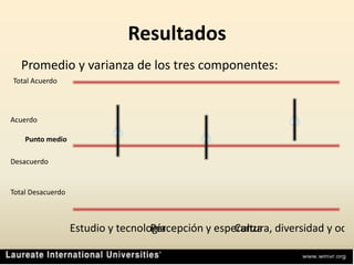 ResultadosPromedio y varianza de los tres componentes:Total AcuerdoAcuerdoPunto medioDesacuerdoTotal Desacuerdo