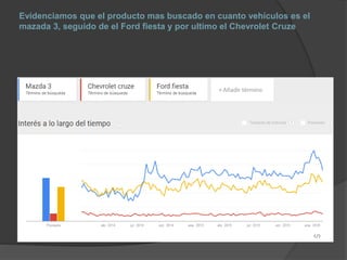 Evidenciamos que el producto mas buscado en cuanto vehículos es el
mazada 3, seguido de el Ford fiesta y por ultimo el Chevrolet Cruze
 