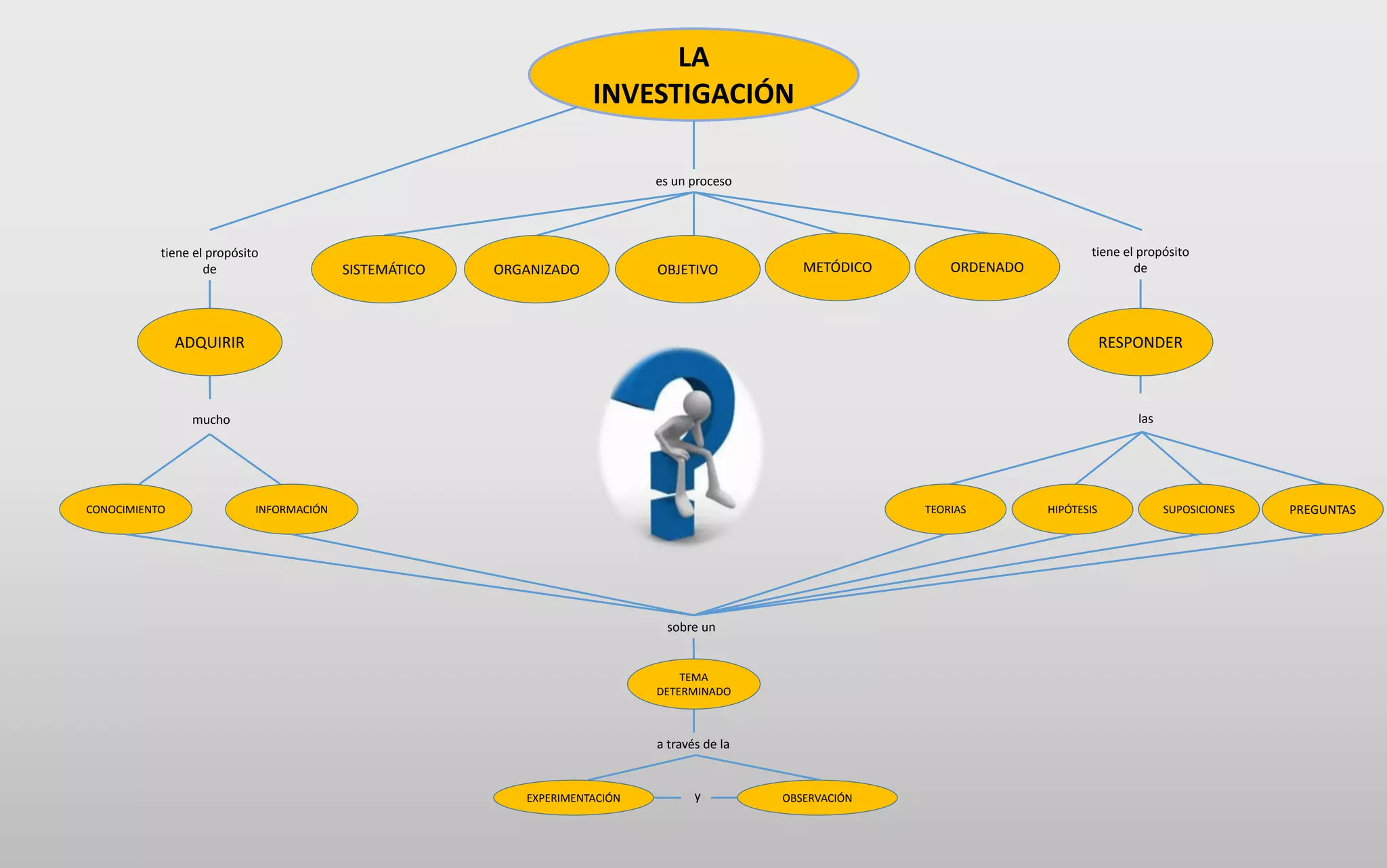 es un proceso
LA
INVESTIGACIÓN
SISTEMÁTICO ORGANIZADO OBJETIVO METÓDICO ORDENADO
RESPONDER
tiene el propósito
de
tiene el propósito
de
ADQUIRIR
mucho las
TEORIAS HIPÓTESIS SUPOSICIONES PREGUNTASCONOCIMIENTO INFORMACIÓN
sobre un
TEMA
DETERMINADO
a través de la
EXPERIMENTACIÓN y OBSERVACIÓN