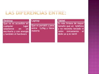 Desktop                    Laptop                   Tablet
Que no es accesible en                              Es más liviana de mayor
cualquier          lugar   Que es portátil y pesa   tamaño que un teléfono
solamente      en     un   entre 1y3kg y tiene      y no necesita teclado ni
escritorio y con energía   materia                  ratón únicamente el
y también el hardware                               dedo ya q es táctil
 