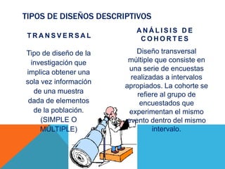 TIPOS DE DISEÑOS DESCRIPTIVOS
T R A N S V E R S A L
A N Á L I S I S D E
C O H O R T E S
Tipo de diseño de la
investigación que
implica obtener una
sola vez información
de una muestra
dada de elementos
de la población.
(SIMPLE O
MÚLTIPLE)
Diseño transversal
múltiple que consiste en
una serie de encuestas
realizadas a intervalos
apropiados. La cohorte se
refiere al grupo de
encuestados que
experimentan el mismo
evento dentro del mismo
intervalo.
 