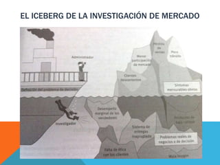EL ICEBERG DE LA INVESTIGACIÓN DE MERCADO
 