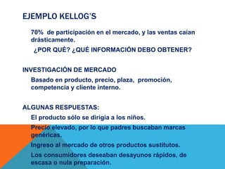 EJEMPLO KELLOG’S
70% de participación en el mercado, y las ventas caían
drásticamente.
¿POR QUÉ? ¿QUÉ INFORMACIÓN DEBO OBTENER?
INVESTIGACIÓN DE MERCADO
Basado en producto, precio, plaza, promoción,
competencia y cliente interno.
ALGUNAS RESPUESTAS:
El producto sólo se dirigía a los niños.
Precio elevado, por lo que padres buscaban marcas
genéricas.
Ingreso al mercado de otros productos sustitutos.
Los consumidores deseaban desayunos rápidos, de
escasa o nula preparación.
 