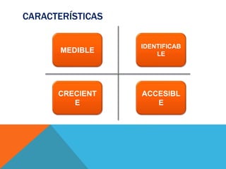 CARACTERÍSTICAS
MEDIBLE
CRECIENT
E
IDENTIFICAB
LE
ACCESIBL
E
 