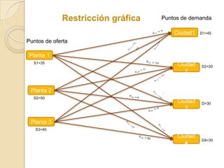 Restricción gráfica   Puntos de demanda

                                       Ciudad1   D1=45

Puntos de oferta

 Planta 1
  S1=35
                                        Ciudad   D2=20
                                           2


 Planta 2
  S2=50
                                        Ciudad   D=30
                                           3

 Planta 3
   S3=40
                                        Ciudad
                                                 D4=30
                                           4
 