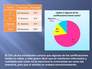 El 73% de los estudiantes conoce que algunas de las certificaciones
tienen un costo, y esto quiere decir que se mantienen informados y
realmente este costo no lo menciona la universidad así como los
maestros, para que el alumno se prepare económicamente.
Si
73%
No
16%
Algunos
11%
¿Sabes si algunas de las
certificaciones tienen costo?
Opción Frecuencia Porcentaje
Si 167 alumnos 73%
No 37 alumnos 16%
Algunos 26 alumnos 11%
Total 230 alumnos 100%
 