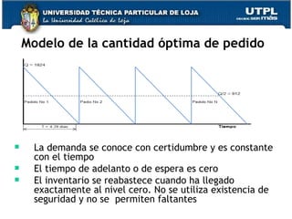 La demanda se conoce con certidumbre y es constante con el tiempo El tiempo de adelanto o de espera es cero El inventario se reabastece cuando ha llegado exactamente al nivel cero. No se utiliza existencia de seguridad y no se  permiten faltantes Modelo de la cantidad óptima de pedido 