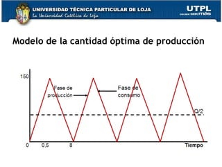 Modelo de la cantidad óptima de producción 