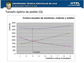 Tamaño óptimo de pedido (Q) 