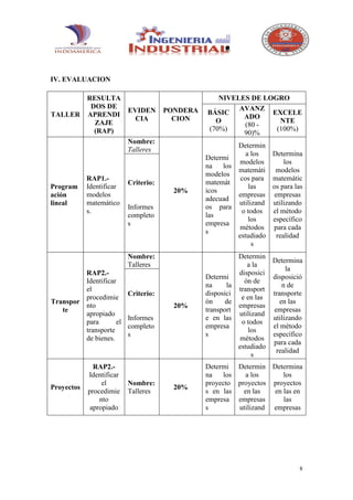 IV. EVALUACION

       RESULTA                                     NIVELES DE LOGRO
        DOS DE                                          AVANZ
                          EVIDEN      PONDERA   BÁSIC           EXCELE
TALLER APRENDI                                           ADO
                            CIA         CION      O               NTE
         ZAJE                                            (80 -
         (RAP)                                  (70%)            (100%)
                                                         90)%
                          Nombre:
                                                         Determin
                          Talleres
                                                            a los  Determina
                                                Determi
                                                          modelos      los
                                                na   los
                                                         matemáti modelos
                                                modelos
            RAP1.-                                        cos para matemátic
                          Criterio:             matemát
Program     Identificar                                      las   os para las
                                        20%     icos
ación       modelos                                      empresas empresas
                                                adecuad
lineal      matemático                                   utilizand utilizando
                          Informes              os para
            s.                                            o todos  el método
                          completo              las
                                                             los   específico
                          s                     empresa
                                                          métodos para cada
                                                s
                                                         estudiado realidad
                                                              s
                          Nombre:                         Determin
                                                                    Determina
                          Talleres                           a la
                                                                         la
         RAP2.-                                           disposici
                                                Determi             disposició
         Identificar                                        ón de
                                                na     la               n de
         el                                               transport
                          Criterio:             disposici           transporte
         procedimie                                        e en las
Transpor                                        ón     de              en las
         nto                            20%               empresas
   te                                           transport            empresas
         apropiado                                        utilizand
                          Informes              e en las            utilizando
         para       el                                     o todos
                          completo              empresa             el método
         transporte                                           los
                          s                     s                   específico
         de bienes.                                        métodos
                                                                    para cada
                                                          estudiado
                                                                      realidad
                                                               s
              RAP2.-                            Determi Determin Determina
            Identificar                         na   los   a los      los
                 el       Nombre:               proyecto proyectos proyectos
Proyectos                               20%
            procedimie    Talleres              s en las   en las  en las en
                nto                             empresa empresas      las
             apropiado                          s        utilizand empresas




                                                                             8
 