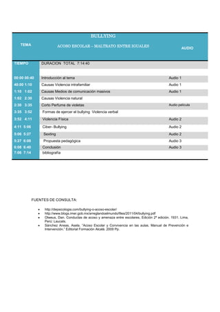 BULLYING
   TEMA                    ACOSO ESCOLAR – MALTRATO ENTRE IGUALES
                                                                                                         AUDIO



TIEMPO          DURACION TOTAL 7:14:40


00:00 00:40     Introducción al tema                                                           Audio 1
40:00 1:10      Causas Violencia intrafamiliar                                                 Audio 1
1:10 1:02       Causas Medios de comunicación masivos                                          Audio 1
1:02 2:30       Causas Violencia natural
2:30 3:35       Corto Perfume de violetas                                                      Audio película

3:35 3:52       Formas de ejercer el bullying Violencia verbal
3:52 4:11       Violencia Física                                                               Audio 2

4:11 5:06       Ciber- Bullying                                                                Audio 2
5:06 5:27        Sexting                                                                       Audio 2
5:27 6:08        Propuesta pedagógica                                                          Audio 3
6:08 6:40       Conclusión                                                                     Audio 3
7:06 7:14       bibliografía




            FUENTES DE CONSULTA:

                  http://depsicologia.com/bullying-o-acoso-escolar/
                  http://www.blogs.imer.gob.mx/arreglandoelmundo/files/2011/04/bullying.pdf
                  Olweus, Dan. Conductas de acoso y amenaza entre escolares, Edición 2ª edición. 1931. Lima,
                  Perú: Laucats.
                  Sánchez Aneas, Asela. “Acoso Escolar y Convivencia en las aulas. Manual de Prevención e
                  Intervención.” Editorial Formación Alcalá. 2009 Pp.
 