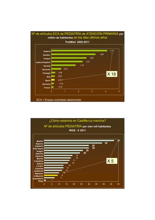 Nº de artículos ECA de PEDIATRÍA de ATENCIÓN PRIMARIA por
            millón de habitantes en los diez últimos años
                                             PubMed 2002-2011


                Holland                                                                                    4,12

            Sweden                                                                             3,26

                Finland                                                            2,59

    United Kingdom                                                            2,31

                Norway                                              1,79

           Denmark                       0,72

            Portugal             0,28

                     Italy       0,25
                                                                                                          X 18
                    Spain        0,23

           Germany                0,18

                France           0,16

                             0           1                      2                    3                4            5



     ECA = Ensayo controlado aleatorizado




                        ¿Cómo estamos en Castilla-La mancha?
                Nº de artículos PEDIATRÍA por cien mil habitantes
                                                  WOS               2011



      Madrid                                                                                                      47
     Navarra                                                                                          39
    Cataluña                                                                         30
  País Vasco                                                                         30
      Aragón                                                                  26
     Asturias                                                            24
    Valencia                                               19
      Murcia                                               18
   Cantabria
      Galicia
                                                      17
                                                     16
                                                                                                          X5
     C-León                                     13
    Canarias                                  13
   Andalucía                                 12
    Baleares                            10
  C-Mancha                             9
Extremadura                           7
                             1
       Rioja
                0            5   10          15      20             25         30         35     40        45     50
 