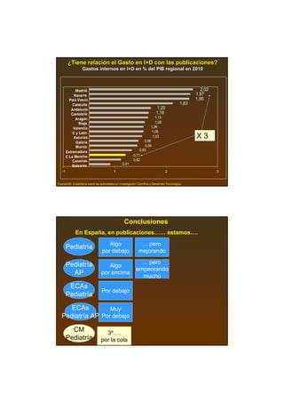 ¿Tiene relación el Gasto en I+D con las publicaciones?
                relació
                   Gastos internos en I+D en % del PIB regional en 2010



              Madrid                                                                                      2,02
             Navarra                                                                                   1,97
          País Vasco                                                                                   1,95
            Cataluña                                                                            1,63
           Andalucía                                                         1,20
           Cantabria                                                         1,16
              Aragón                                                     1,15
                Rioja                                                    1,08
            Valencia                                                  1,06
            C y León                                                   1,06
             Asturias                                                  1,03                            X3
              Galicia                                             0,96
              Murcia                                              0,94
                                                               0,83
        Extremadura
        C La Mancha                                        0,71
            Canarias                                       0,62
                                                  0,41
            Baleares
   -1                                       1                                        2                           3


FuenteINE, Estadística sobre las actividades en Investigación Científica y Desarrollo Tecnológico.




                                                    Conclusiones
             En España, en publicaciones…… estamos….
                                      Algo                      … pero
        Pediatría
                                   por debajo                  mejorando

        Pediatría                                              … pero
                                     Algo
                                                             empeorando
          AP                      por encima
                                                               mucho
         ECAs
                                  Por debajo
        Pediatría

      ECAs         Muy
   Pediatría AP Por debajo

          CM                        3º….
        Pediatría                 por la cola
 