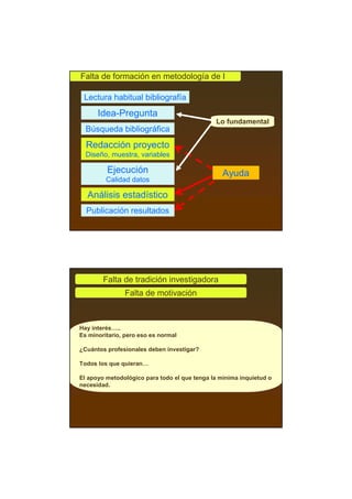 Falta de formación en metodología de I

 Lectura habitual bibliografía
      Idea-Pregunta
                                              Lo fundamental
  Búsqueda bibliográfica
  Redacción proyecto
  Diseño, muestra, variables

         Ejecución                               Ayuda
         Calidad datos

  Análisis estadístico
  Publicación resultados




        Falta de tradición investigadora
               Falta de motivación



Hay interés…..
Es minoritario, pero eso es normal

¿Cuántos profesionales deben investigar?

Todos los que quieran…

El apoyo metodológico para todo el que tenga la mínima inquietud o
necesidad.
 