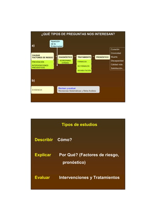¿QUÉ TIPOS DE PREGUNTAS NOS INTERESAN?
         QUÉ

                 Aparición
                 de la
a)               Enfermedad
                                                                              Curación
                                                                              Cronicidad
CAUSAS
FACTORES DE RIESGO      DIAGNÓSTICO       TRATAMIENTO            PRONÓSTICO   Muerte
                        SCREENING                                             Discapacidad
PREVENCIÓN                                FÁRMACOS
                         (cribado)
INTERVENCIONES                                                                Calidad vida
                                          NO FÁRMACOS
PREVENTIVAS                                                                   Satisfacción..
                                          REHABILITACIÓN




b)

                       Revisar y evaluar
EVIDENCIA
                       Revisiones Sistemáticas y Meta-Análisis




                          Tipos de estudios


     Describir        Cómo?


     Explicar           Por Qué? (Factores de riesgo,
                              pronóstico)


     Evaluar            Intervenciones y Tratamientos
 