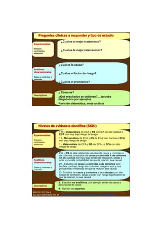 Preguntas clínicas a responder y tipo de estudio
               clí
                            ¿Cuál es el mejor tratamiento?
                             Cuá
Experimentales:

Ensayos
controlados                 ¿Cuál es la mejor intervención?
                             Cuá              intervenció
aleatorios




                          ¿Cuál es la causa?
Analíticos
Analí
observacionales:
observacionales:
                          ¿Cuál es el factor de riesgo?
Casos y controles o
cohortes
                          ¿Cuál es el pronóstico?


                         ¿ Cómo es?
Descriptivos
                         ¿Qué resultados se obtienen?.... (prueba
                         diagnóstica por ejemplo)
                         Revisión sistemática, meta-análisis




     Niveles de evidencia científica (SIGN)
                          cientí
                          1++.- Metaanálisis de ECA y RS de ECA de alta calidad o
                          1++.-
Experimentales:           ECA con muy bajo riesgo de sesgo
                          1+.- Metaanálisis de ECA y RS de ECA bien hechas o ECA
Ensayos                   con bajo riesgo de sesgo
controlados
aleatorios                1.- Metaanálisis de ECA y RS de ECA , o ECA con alto
                          riesgo de sesgo

                          2++.- RS de alta calidad de estudios de casos y controles o
                          de cohortes, o estudios de casos y controles o de cohortes
                          de alta calidad con muy bajo riesgo de confusión, sesgo o
Analíticos
Analí                     azar y una alta probabilidad de que la relación sea causal
observacionales:
observacionales:
                          2+.- Estudios de casos y controles o de cohortes bien
Casos y controles o
                          hechos con bajo riesgo de confusión, sesgo o azar y una
cohortes
                          probabilidad moderada de que la relación sea causal
                          2.- Estudios de casos y controles o de cohortes con alto
                          riesgo de confusión, sesgo o azar y un riesgo significativo de
                          que la relación no sea causal

                         3.- Estudios no analíticos, por ejemplo series de casos o
Descriptivos             descripción de casos
                         4.- Opinión de expertos
BMJ 2001;323:334–6
Gac Sanit 2004:18(4):326-34 ECA=Ensayo Controlado Aleatorio RS= Revisión sistemática
                                                                Revisió sistemá
 