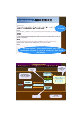 120 niños




         Factores de riesgo psico-social para los trastornos
     alimentarios en niños de primaria: un estudio caso-control
                           retrospectivo..




                    Estudio caso-control.
                     Estudio caso-control.
Factores de riesgo para los trastornos de conducta alimentaria
Factores de riesgo para los trastornos de conducta alimentaria
                                                                                        Niños
                                                                                    atendidos en el
                              Niños con                                                Centro de
                                TCA                                                      salud


                                                        Estudio previo
      Entrevista a niños y
    padres para identificar
                                                        Muestra amplia
     los posibles factores
        psico-sociales                                                       Población Diana
                                                            Enfermedad
                                                             Casos              N = 3.000
                                                            Enfermos
               Expuestos
Diferencia                          Seguimiento (virtual)
             No expuestos
                                                            Controles
                                                             Sanos




                                          Niños sin                         Duración
                                            TCA                          Pocas semanas
 