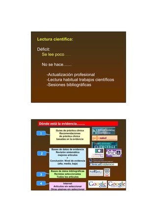 Lectura científica:

Déficit:
  Se lee poco…..

  No se hace……

      -Actualización profesional
      -Lectura habitual trabajos científicos
      -Sesiones bibliográficas




 Dónde está la evidencia……..
 Dónde está la evidencia……..
       está evidencia……..
            Guías de práctica clínica
 1            Recomendaciones
              de práctica clínica
            basadas en la evidencia



        Bases de datos de evidencia
           Revisión sistemática
  2          mejores artículos
                     +
       Conclusión: Nivel de evidencia
             (alta, media, baja)


        Bases de datos bibliográficas
 3        Revistas seleccionadas
            Todos los artículos

 4                 Internet
          Artículos sin seleccionar
        Otras páginas sin seleccionar
 