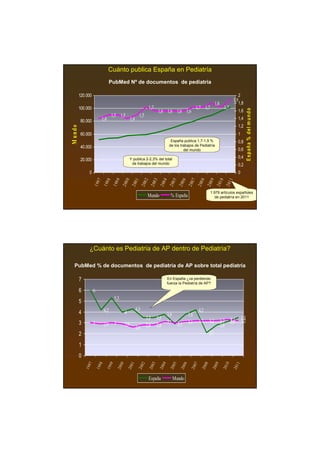 Cuánto publica España en Pediatría
                                   PubMed Nº de documentos de pediatría

         120.000                                                                                                                                               2
                                                                                                                                                            1,9
                                                                                                                                         1,8                   1,8
         100.000                                                          1,7                                         1,7 1,7                    1,7




                                                                                                                                                                         E sp añ a % d el m u n d o
                                                                                  1,6 1,6 1,6 1,6                                                              1,6
                                    1,5 1,5                    1,5
                           1,4                         1,4                                                                                                     1,4
          80.000
                                                                                                                                                               1,2
M undo




          60.000                                                                                                                                               1
                                                                                             España publica 1,7-1,9 %                                          0,8
          40.000                                                                            de los trabajos de Pediatría
                                                                                                     del mundo                                                 0,6
                                                     Y publica 2-2,3% del total                                                                                0,4
          20.000
                                                      de trabajos del mundo                                                                                    0,2
               0                                                                                                                                               0
                       7
                              8
                                       9
                                                 0
                                                           1
                                                                    2
                                                                             3
                                                                                       4
                                                                                                 5
                                                                                                       6
                                                                                                                7
                                                                                                                          8
                                                                                                                                   9
                                                                                                                                             0
                                                                                                                                                       1
                   1 99
                             1 99
                                     1 99
                                             2 00
                                                       2 00
                                                                   2 00
                                                                           2 00
                                                                                   2 00
                                                                                            2 00
                                                                                                     2 00
                                                                                                               2 00
                                                                                                                      2 00
                                                                                                                               2 00
                                                                                                                                          2 01
                                                                                                                                                     2 01
                                                                                                                                   1.979 artículos españoles
                                                                          Mundo              % España                                 de pediatría en 2011




               ¿Cuánto es Pediatría de AP dentro de Pediatría?

   PubMed % de documentos de pediatría de AP sobre total pediatría

         7                                                                                 En España ¿va perdiendo
                                                                                           fuerza la Pediatría de AP?

         6         6
                                       5,3
         5
                             4,2                             4,3                                                         4,2
         4                                       4                                         3,8                 3,8
                                                                       3,5       3,5                                                                     3,3       3,5
         3         3                   3                                                   3,1       3         3,1       3,2       3,2         3,2       3,1       3,2
                             2,9                 2,9                   2,8       2,8                 2,9                                       2,8
                                                             2,6
         2                                                                                                                         2,1

         1
         0
              7

                        8

                                   9

                                             0

                                                       1

                                                                   2

                                                                             3

                                                                                       4

                                                                                                 5

                                                                                                           6

                                                                                                                     7

                                                                                                                               8

                                                                                                                                         9

                                                                                                                                                     0

                                                                                                                                                               1
             199

                       199

                               199

                                           200

                                                     200

                                                              200

                                                                          200

                                                                                  200

                                                                                            200

                                                                                                      200

                                                                                                                200

                                                                                                                          200

                                                                                                                                    200

                                                                                                                                                 201

                                                                                                                                                            201




                                                                          España                 Mundo
 
