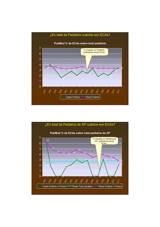 ¿En total de Pediatría cuántos son ECAs?

                      PubMed % de ECAs sobre total pediatría
7                                                                                En España, en Pediatría,
                                                                                publicamos menos ECAs..
6
5
4         3,8       4
                    3,7       3,6                                               3,6       3,5
          3,4                           3,3       3,2       3,3       3,4                           3,4
                                                                                                    3,3       3,3       3,3       3,3       3,3       3,4
3                             2,9                           2,8                 2,8                                                         2,9
                                                  2,2                                     2,4                           2,4
2                                                                     2                                       1,8                 2
                                        1,6
1
0
     7

                8

                          9

                                    0

                                              1

                                                        2

                                                                  3

                                                                            4

                                                                                      5

                                                                                                6

                                                                                                          7

                                                                                                                    8

                                                                                                                              9

                                                                                                                                        0

                                                                                                                                                  1
    199

           199

                     199

                                  200

                                            200

                                                   200

                                                             200

                                                                          200

                                                                                 200

                                                                                           200

                                                                                                        200

                                                                                                                  200

                                                                                                                            200

                                                                                                                                      201

                                                                                                                                                201
                                              España Pediatría                    Mundo Pediatría




      ¿En total de Pediatría de AP cuántos son ECAs?

                PubMed % de ECAs sobre total pediatría de AP
7                                                                                               En España, en Pediatría de
          6,6                                                                                     AP, publicamos pocos
6                                                                                                       ECAs..


5                   5,2
                              4,6                                     4,8
                                        4,3       4,2       4,4                 4,3
4                                                                                         4,1                           4
                                                                                                              3,7                 3,6
                                                                                                    3,4                                     3,4
3                                                                     3                   2,9                           3,1
                                                                                                                                                      2,7
                                                                                2,4                                                                   2,2
2                   1,9                                     2,1
                                                  1,7
1
0                             0         0                                                           0         0                   0         0
     7

                8

                          9

                                    0

                                              1

                                                        2

                                                                  3

                                                                            4

                                                                                      5

                                                                                                6

                                                                                                          7

                                                                                                                    8

                                                                                                                              9

                                                                                                                                        0

                                                                                                                                                  1
    199

           199

                     199

                                  200

                                            200

                                                   200

                                                             200

                                                                          200

                                                                                 200

                                                                                           200

                                                                                                        200

                                                                                                                  200

                                                                                                                            200

                                                                                                                                      201

                                                                                                                                                201




    España Pediatría A Primaria                          Mundo Todas disciplinas                              Mundo Pediatría A Primaria
 