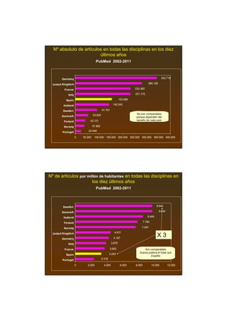 Nº absoluto de artículos en todas las disciplinas en los diez
                         últimos años
                                   PubMed 2002-2011



        Germany                                                                                342.718

  United Kingdom                                                                  280.128

         France                                                       232.362

            Italy                                                     231.172

          Spain                                             153.698

         Holland                                     142.043

        Sweden                            91.761
                                 53.825                                No son comparables
        Denmark                                                        porque dependen del
                             42.121                                    tamaño de cada país
         Finland
         Norway                  37.862

        Portugal            24.548

                    0   50.000    100.000 150.000 200.000 250.000 300.000 350.000 400.000




Nº de artículos por millón de habitantes en todas las disciplinas en
                       los diez últimos años
                                   PubMed 2002-2011



        Sweden                                                                           9.642

        Denmark                                                                             9.634

         Holland                                                                 8.484

         Finland                                                              7.780

         Norway                                                            7.547

  United Kingdom                                      4.431

        Germany                                      4.187
                                                                                          X3
            Italy                                   3.876

         France                                   3.653                      Son comparables
                                                                         Suecia publica el triple que
          Spain                                   3.253
                                                                                  España
        Portugal                          2.318

                    0      2.000            4.000            6.000    8.000           10.000        12.000
 