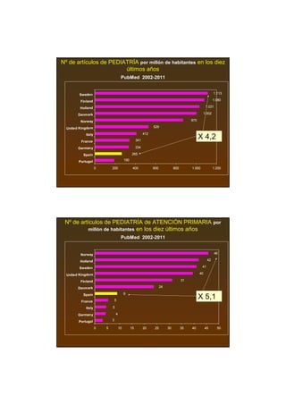 Nº de artículos de PEDIATRÍA por millón de habitantes en los diez
                        últimos años
                                     PubMed 2002-2011


        Sweden                                                                                               1.113

         Finland                                                                                             1.080

         Holland                                                                                      1.031

        Denmark                                                                                    1.002

         Norway                                                                            870

  United Kingdom                                                529

            Italy                                         412

         France                                     341
                                                                                                 X 4,2
        Germany                                     334

          Spain                                265

        Portugal                         190

                    0       200                 400             600             800        1.000             1.200




 Nº de artículos de PEDIATRÍA de ATENCIÓN PRIMARIA por
          millón de habitantes en los diez últimos años
                                     PubMed 2002-2011


         Norway                                                                                               46

         Holland                                                                                        42

        Sweden                                                                                     41

  United Kingdom                                                                                 40

         Finland                                                                      31

        Denmark                                                       24

          Spain                          9

         France                 5
                                                                                                 X 5,1
            Italy           5

        Germany                 4

        Portugal            3

                    0   5           10         15         20     25        30         35   40         45       50
 